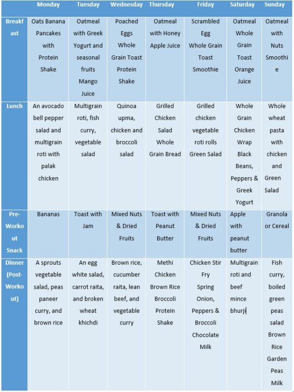 Perfect 7 Days Gym Diet Plan For Your Fitness